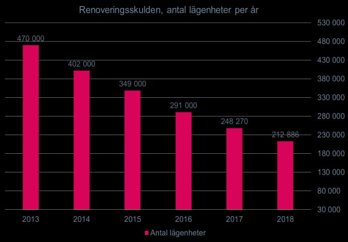 Antalet större eller mer omfattande renoveringar som utförs på årsbasis har varierat kring 60 000 lägenheter per år men under de två senaste undersökningsåren har den beräknade renoveringstakten