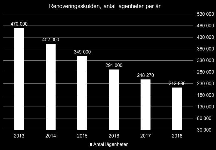 Genom att dra av de årliga renoveringar som genomförts sedan nollpunktsmätningens renoveringsskuld erhåller vi en uppdaterad skattning av renoveringsskulden, som 2018 uppgår till 212 886 lägenheter.