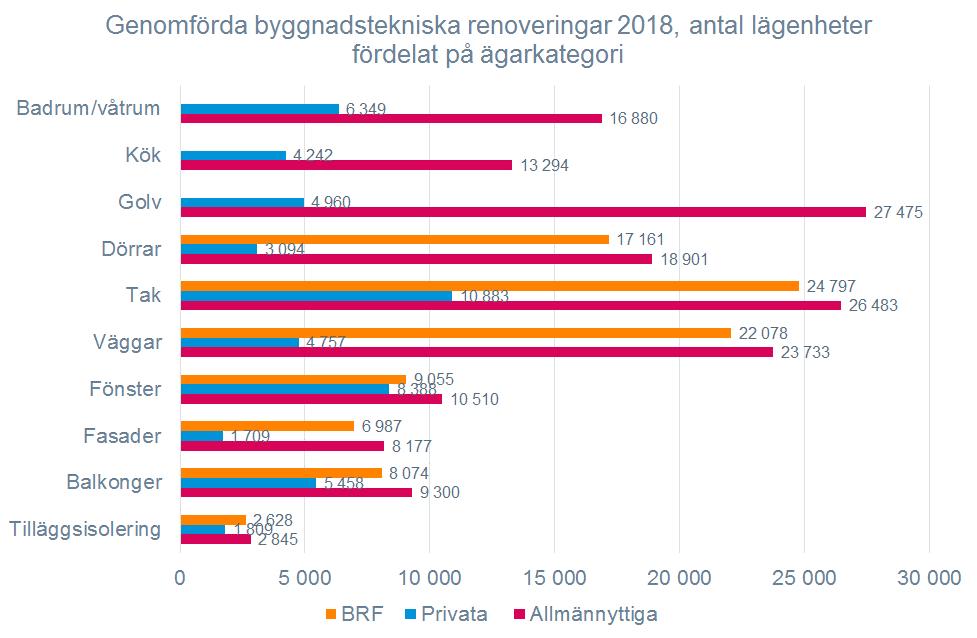 Renoveringsskulden 2015 Renoveringstakt 2018, fördelat på åtgärdstyp och ägartyp Allmänt om Renoveringstakten Eftersom den uppmätta renoveringstakten på årsbasis i årets undersökning minskat jämfört