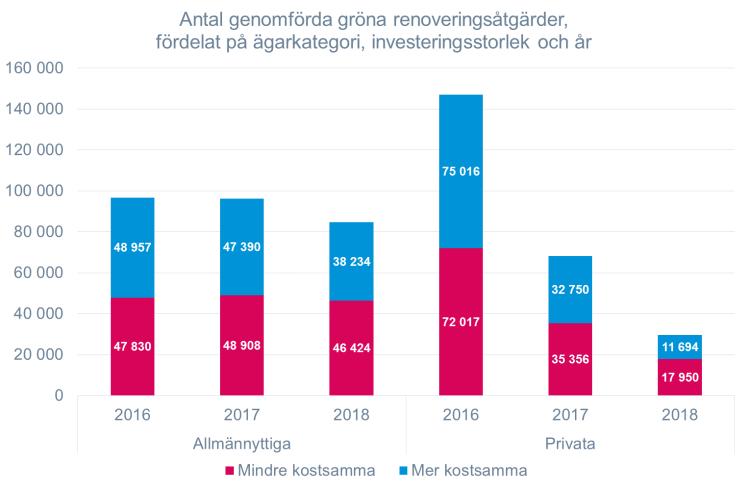 Grönt index Genomförda gröna renoveringar och Grönt index Genomförda gröna renoveringar Gröna renoveringar bidrar till att byggnadens energiåtgång minskas.