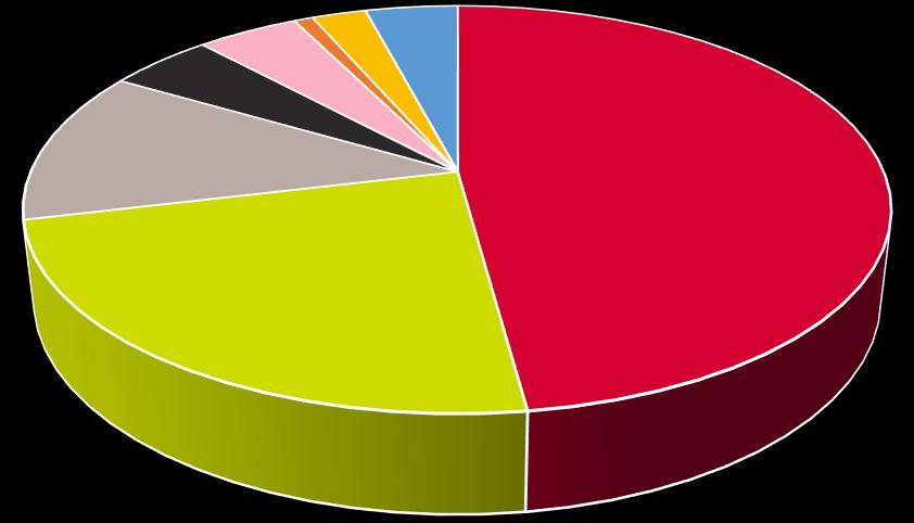 Bilagor PATIENTNÄMNDENS ÄRENDEN 2012-2016 740 720 700 680 660 640 620 2012 2013 2014 2015 2016 Noterbart.