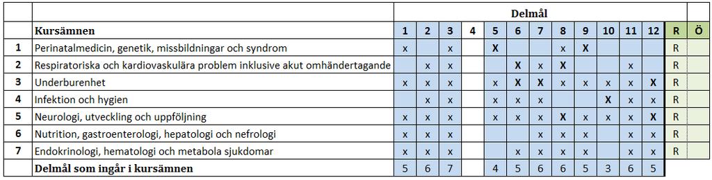 Kursämnen kopplade till delmål I figuren nedan presenteras en sammanställning av hur föreslagna kursämnen motsvarar delmålen.