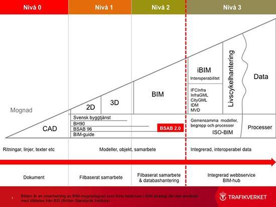 - Nivå 0: Ritningar och ostrukturerad CAD-information i 2D. Utskrivna dokument som utgör den grundläggande informationsbäraren och betraktas som originalhandling.