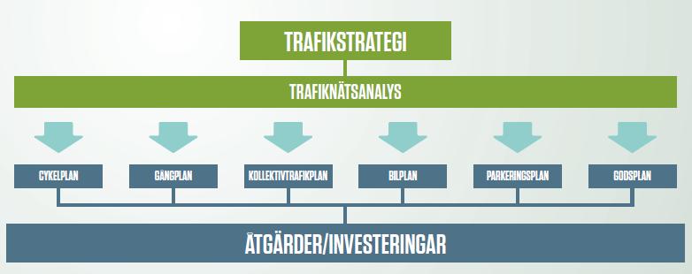 Hur vi tog fram Trafikstrategi 2030 Trafikstrategin övergripande Strategi