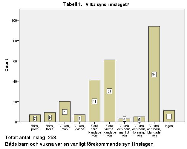 4.1 Genus och vuxna eller barn Av de totalt 258 inslagen i Lilla Aktuellt förekom det i stort sett alltid både flickor och pojkar och/eller kvinnor och män i bild.