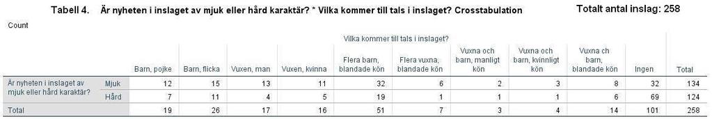 underhållande. Med andra ord har en traditionellt hård nyhet i vissa fall definierats som mjuk i vår studie, beroende på hur den vinklats och presenterats.