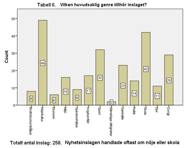 4.4 Genre Något som tidigare studier visat är att Lilla Aktuellts program gått mer och mer från nyhetsprogram till underhållning.
