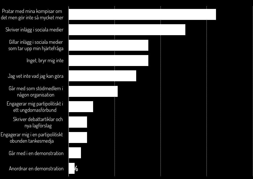 Hur gör du när du vill engagera dig i en samhällsfråga?