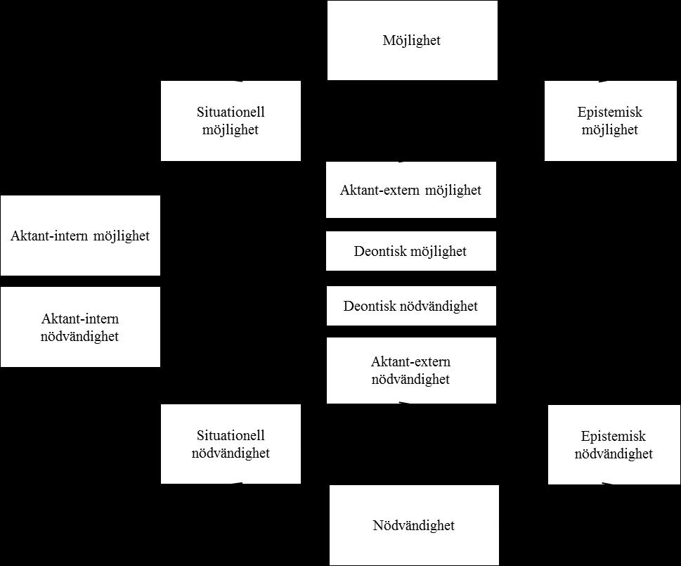 (11) John may leave now. (deontisk möjlighet) Epistemisk modalitet motsvarar det som framgår i 2.1.1 och uttrycker följaktligen talarens bedömning av en propositions sanningsvärde.