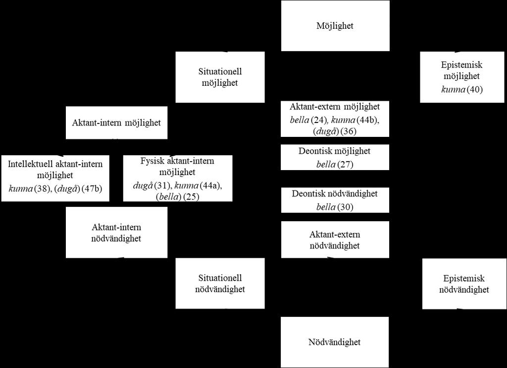 intellektuell aktant-intern möjlighet, men de väljer ändå att inte göra en sådan uppdelning i den modell som de själva utgår ifrån. För älvdalskans del är en sådan uppdelning emellertid nödvändig.