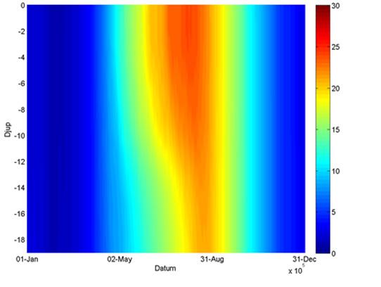 6.3.2 Varmare vatten och kortare period med is Med ökande lufttemperatur kommer vattentemperaturer att öka (Figur 68). Perioden då sjön är istäckt kommer att minska.