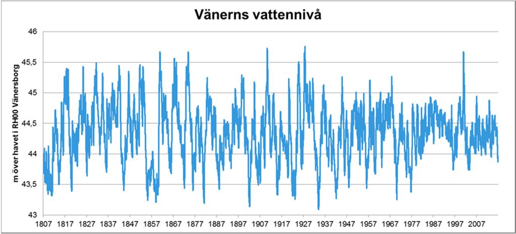 Tappningskapaciteten från Vänern är dock fortfarande begränsad och vattennivån är till stor del påverkad av hur mycket vatten som rinner till sjön.