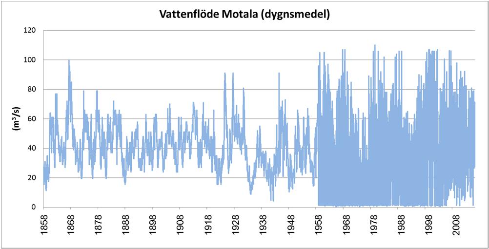 Figur 26. Vattenflödet från Vättern sedan 1858. 4.2.3 Hög vattennivå 1999 Under 1999 var vattennivån i Vättern hög.