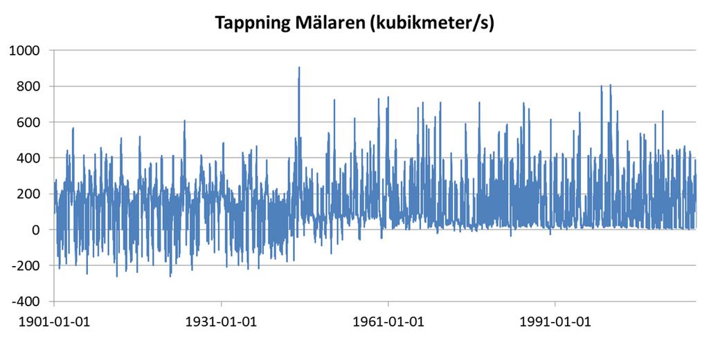 Figur 45. Tappning från Mälaren i kubikmeter per sekund. När Saltsjöns vatten rinner in i Mälaren syns detta som negativa värden. Serien finns att ladda ned på smhi.se (Vattenwebb, 20