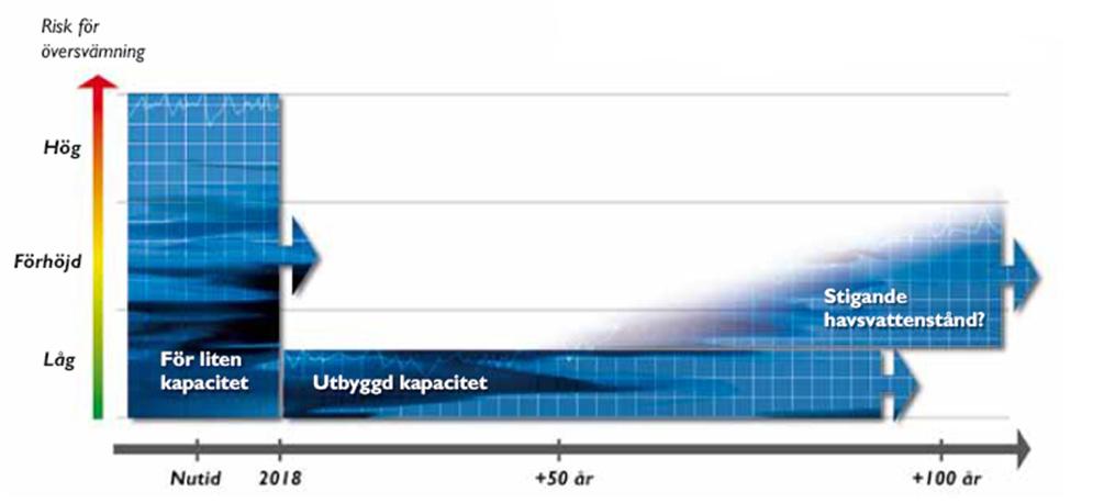 5.5 Problem idag och i ett framtida klimat Ökad utbyggnad av bebyggelse och infrastruktur kring Mälaren har medfört att det är en hög risk för stor skada vid översvämningar.