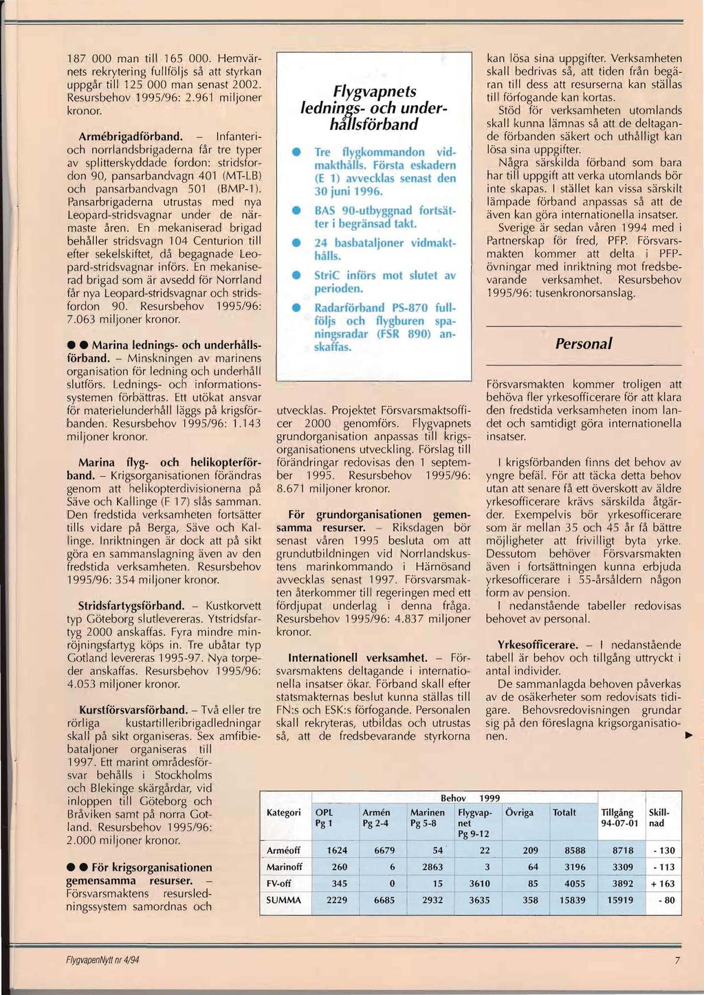 187 000 man till 165 000. Hemvärnets rekrytering fullföljs så att styrkan uppgår till 125 000 man senast 2002. Resursbehov 1'995/96: 2.961 miljoner Armebrigadförband.