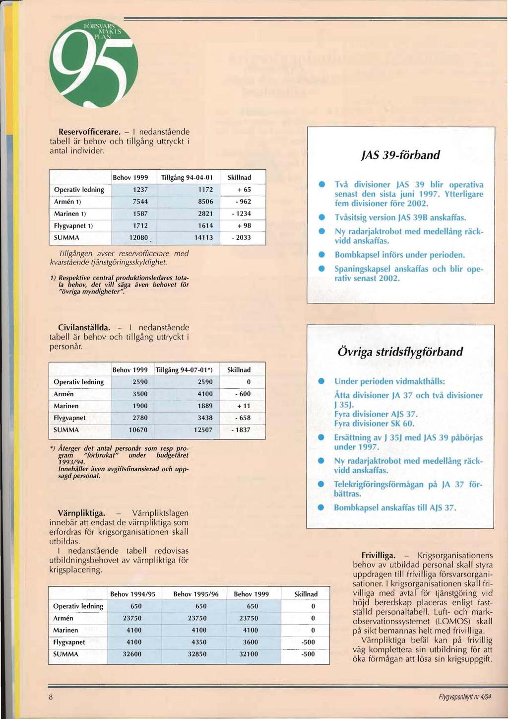 Reservofficerare. - nedanstående tabell är behov och tillgå ng uttryckt i antal individe r. JAS 39-förband l Behov 1999 Tillgång 94-04-01 Skillnad _.