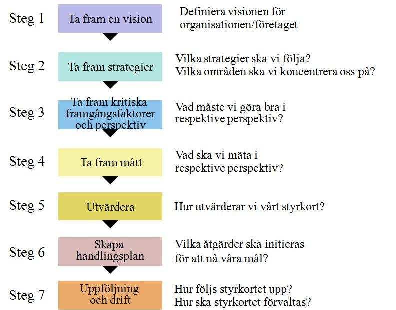 nedbrytande av visionen i strategier, kritiska framgångsfaktorer, perspektiv och mått. I steg fem utvärderas sedan det framtagna styrkortet.