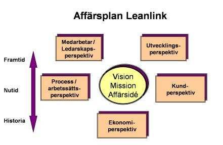Då affärsplanerna för Leanlink och de olika affärsområdena fastställs används BSC i alla perspektiv.