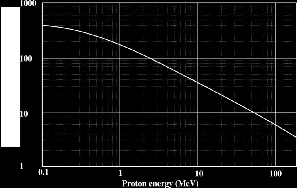 proton E 4 Energiförlust i