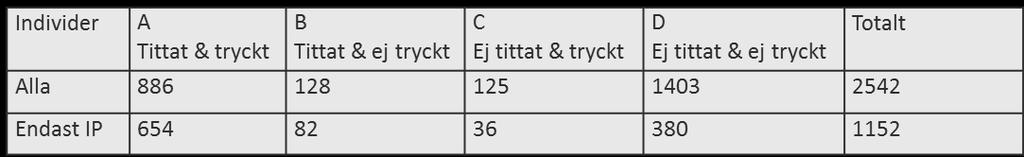 Panelriktighet De individer som tittat på TV och varit registrerade (A) De individer som tittat på TV utan att vara registrerade (B) De individer