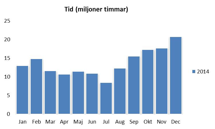 Miljoner timmar
