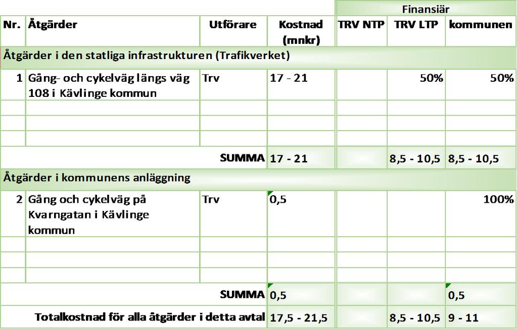 4 (6) Utöver projektorganisationen ska respektive part ansvara för sina egna kostnader vid deltagande på möten mm. Medfinansieringen till den statliga anläggningen uppgår till 50%.