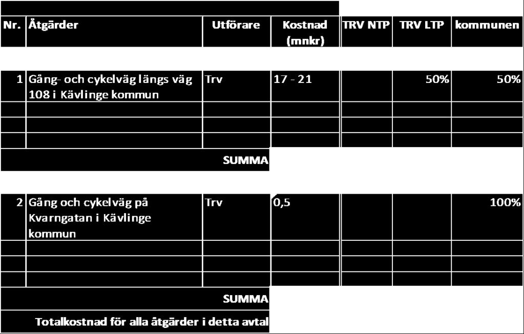 0 Åtgärder i kommunens anläggning som utförs av Trafikverket kommer att faktureras till kommunen.