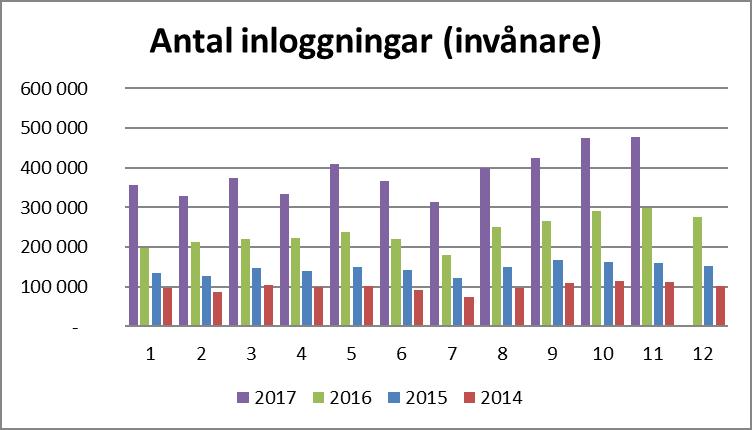 Varför är det bråttom att digitalisera mera? Patienter och invånare kräver idag en hög digital tillgänglighet! Varje dag loggar ca 16 000 stockholmare in på 1177.se. Användningen av flertalet e-tjänster har tredubblats sedan 2014: förnyelse av e-recept, webbtidsbokning och kontaktformulär mest populära.