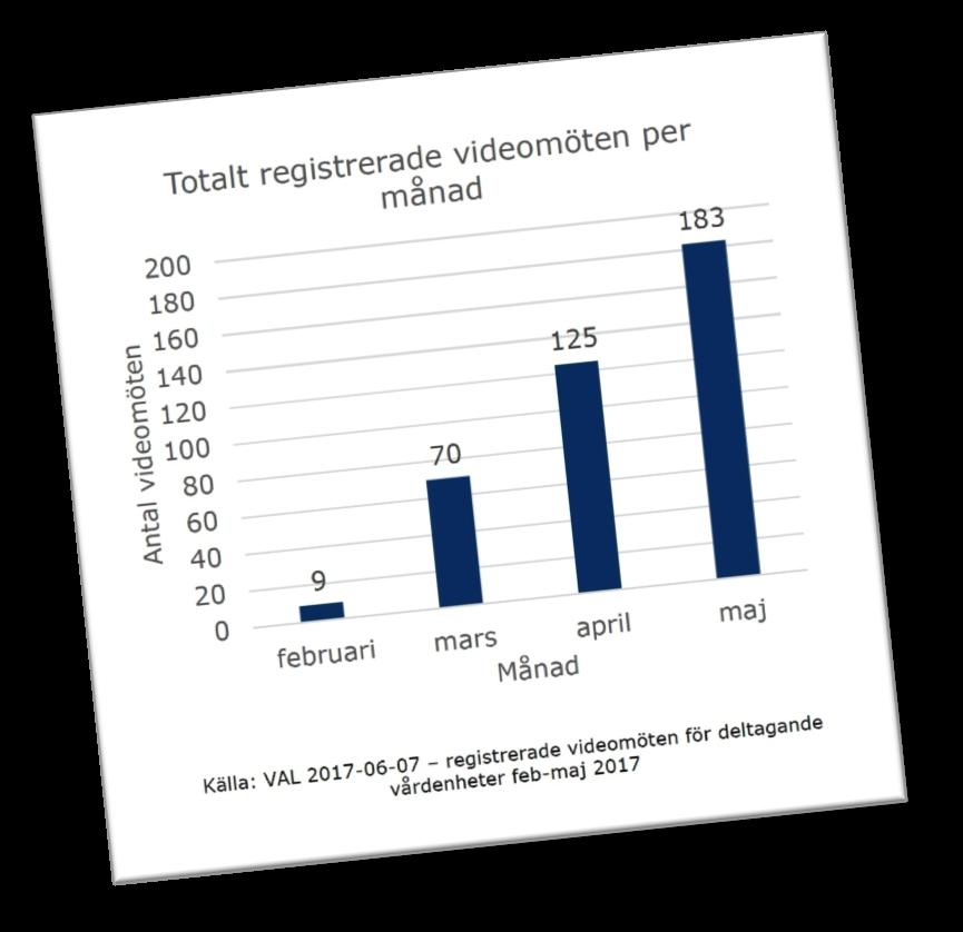 möjlighet till tätare kontakt under behandlingen bra komplement till fysiska besök och telefonkontakt.