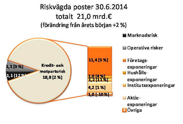 kärnprimärkapitaltäckning (CET1) var 11,9 % vid slutet av juni (11,9). Pohjola-koncernens mål för kärnprimärkapitaltäckningen är minst 15 % före slutet av 2016.