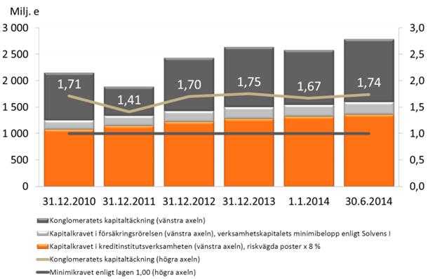 Kärnprimärkapitalet (CET1) steg till 2 498 miljoner euro tack vare den starka resultatutvecklingen.