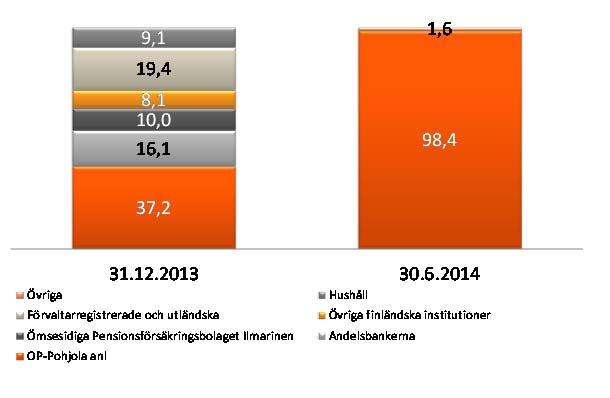 Pohjola Bank Abp Börsmeddelande 6.8.2014, kl. 8.00 Delårsrapport Antal aktieägare 30.6.2014 31.12.