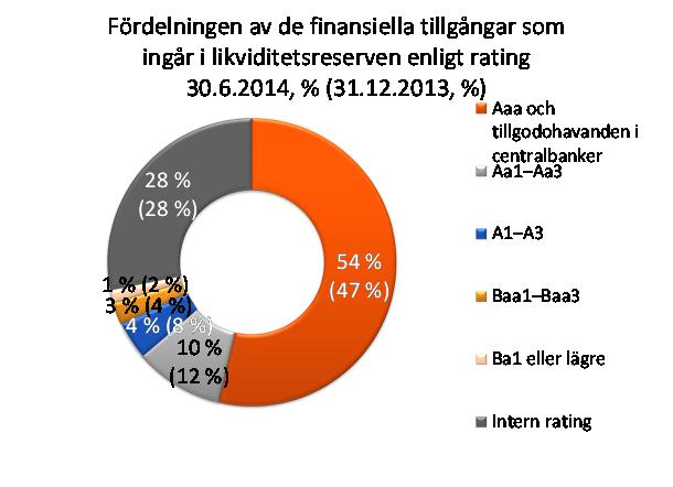 Pohjola Bank Abp Börsmeddelande 6.8.2014, kl. 8.00 Delårsrapport Koncernens riskposition Finlands ekonomi visade sina första positiva tecken efter det svaga första kvartalet.