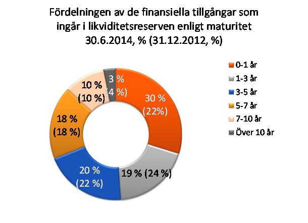 Problemfordringarna var fortfarande små, och nedskrivningarna minskade. 1 6/2014 1 6/2013 2013 Nettokreditförluster och 8 20 37 nedskrivningar, milj.