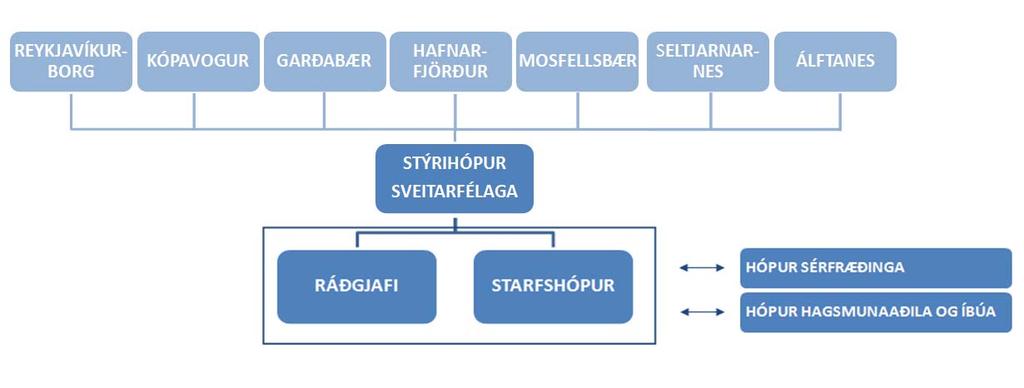 14.1 Undirbúningur og uppbygging 14.1.1 Stjórnsýsla Ef byggja á upp skilvirka umferðarstjórnunaráætlun fyrir höfuðborgarsvæðið í anda LundaMaTs er fyrsta skrefið að fá sveitarfélögin á