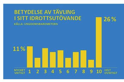 Ungdomars syn på idrottande Ungdomsbarometerns undersökning 2016 visar tydliga resultat när det gäller idrottsföreningarnas