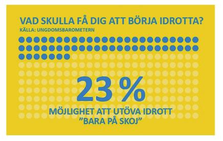 De allra flesta fortsätter att idrotta för att det är roligt och de som inte idrottar skulle kunna tänka sig att börja om de