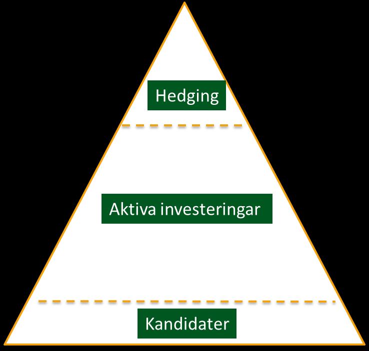 Fondens uppbyggnad Hedging: med syfte att balansera den totala risken och bidra