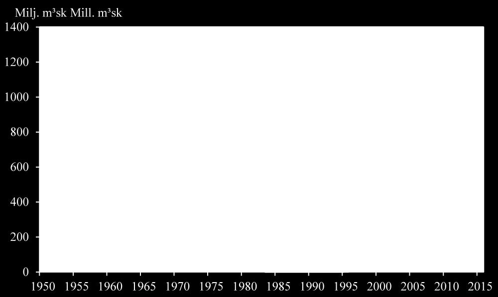 Glidande femårsmedelvärde. Standing volume by species. 1955-2011. Produktiv forest land.