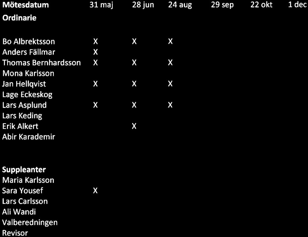 Närvar vid tyreeammanträden 2016 (efter tämman 2016-05-1) ötedatum 1 maj 28 jun 2 Ordinarie B Abrektn Ander Fämar Thma Bernhardn na Karn Jan Heqvit Lage Eckekg Lar Apund Lar Keding ErikAkert Abir