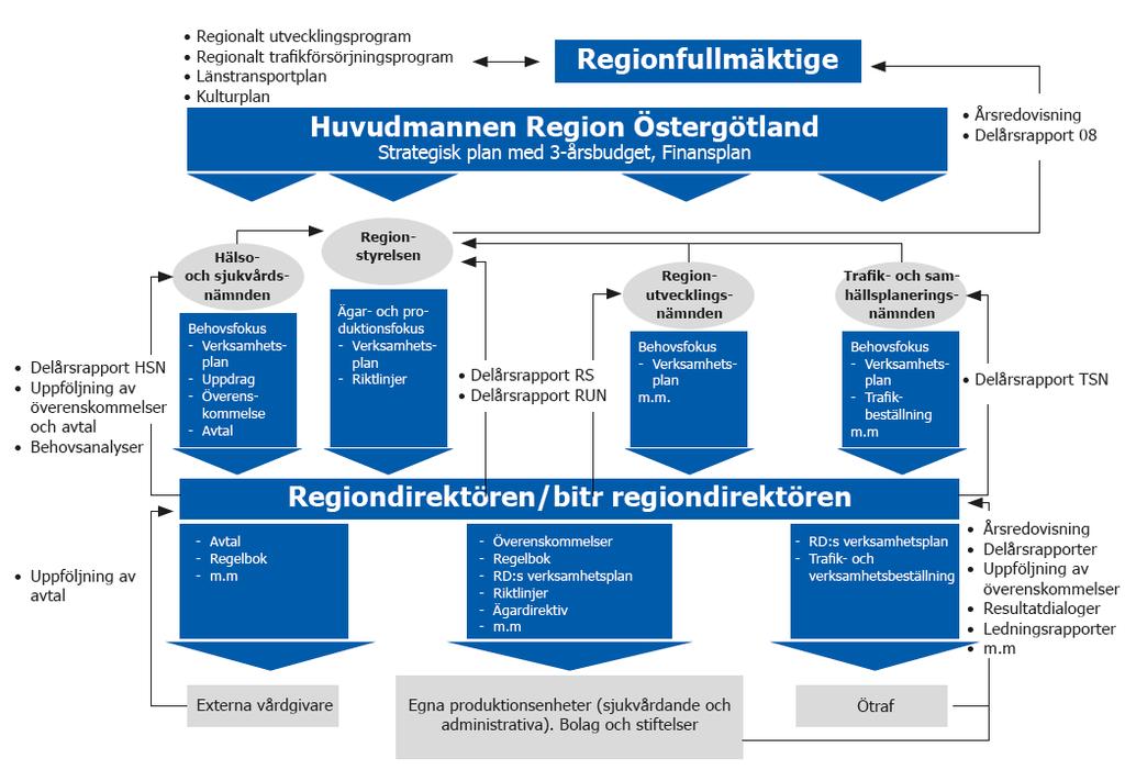 Bilaga 1 Den regionövergripande styrningen Beställar-utförarmodellen utgör grund för ledningen av verksamheten inom Region Östergötland.