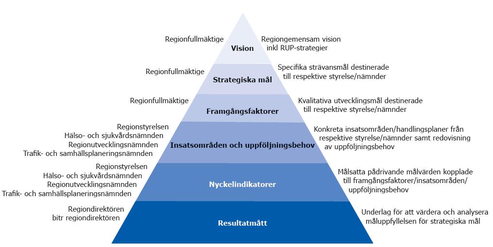 Regionens mål- och uppföljningsdokument I praktiken har dessa styrdokument, vart och ett, en självständig roll i styrningen samtidigt som de tillsammans utgör en helhet som är nödvändigt i frågor där