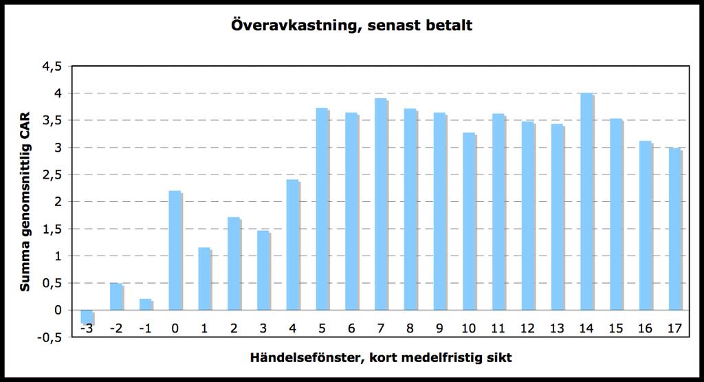 Sign testet visar på statistisk signifikans för under dagarna t0-1 och t0+3, och för två dagar före transaktionsdagen och från dag t0 till händelsefönstrets slut. 5.2 Kort medelfristig sikt Tabell 5.