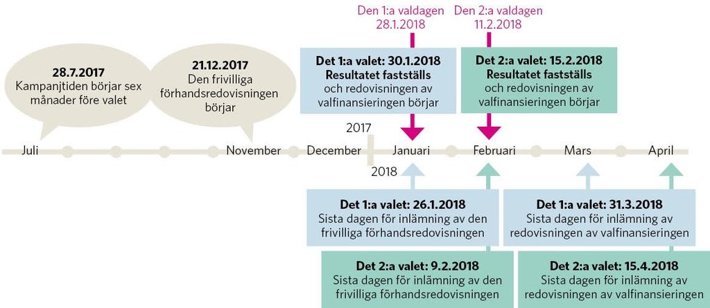 13.10.2017 Dnr 269/40/2017 6 (6) Datumen vid presidentvalet 9 Anvisningens ikraftträdande, ändringar i tidigare föreskrifter och anvisningar samt giltighetstid Denna anvisning träder i kraft 13.10.2017. Anvisningen gäller tills vidare.