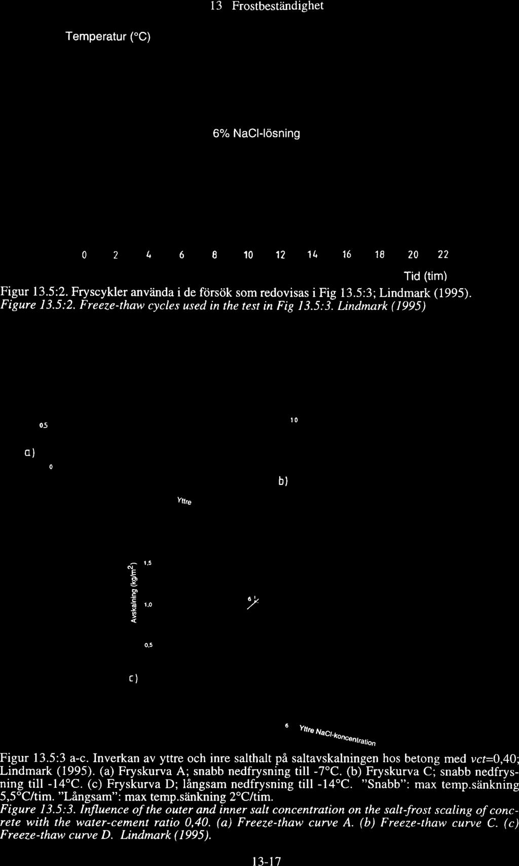 13 Frstbeståindighet Temperatur ("C) 25 2 15 1 5 6% NaCl-lösning -5-1 -15-2 -25 2t,681 12 1t Figur 13.5:2. Fryscykler använda i de försök sm redvisas i Fig Figure 3.5:2. Freeze-thaw cycles used in the test in Fig 3.