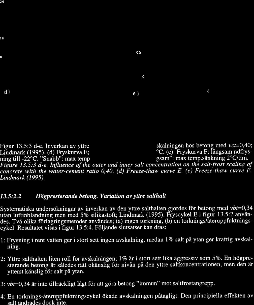 nfluence f the uter and inner salt cncentratin n the salt-frst scaling f cncrete with the water-cement rati,4. (d) Freeze-thaw curve. (e) Freeze-thaw curve F. Lindmark (1995). 13.5:2.