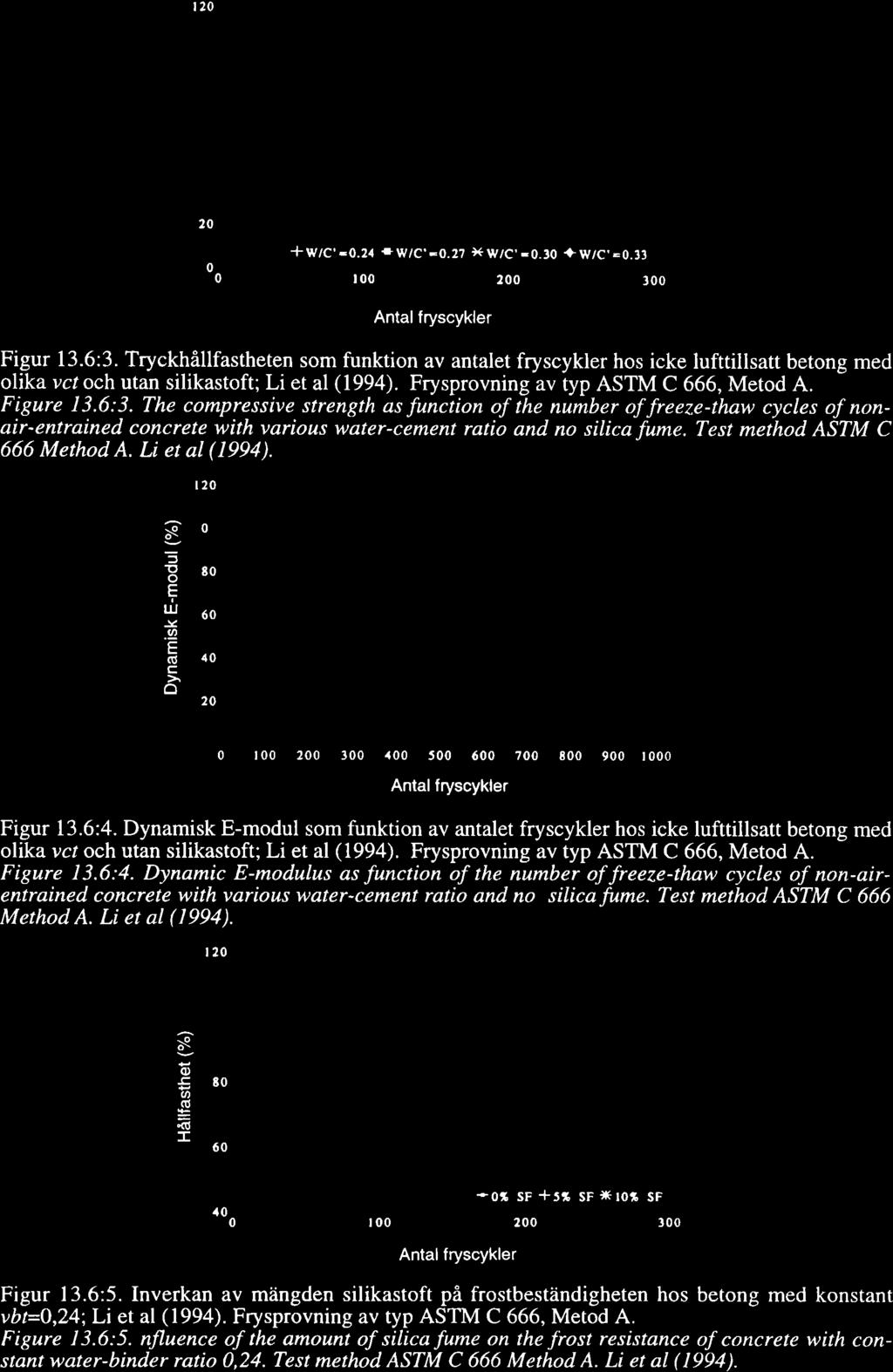 l3 Frstbeståindighet t2 t D 6 (ü È õ 1 2 *w c'-.z +w/c.-.2? xw/c'-.3 +w/c.=.33 t 2 t Antal fryscykler Figur 13.6:3.