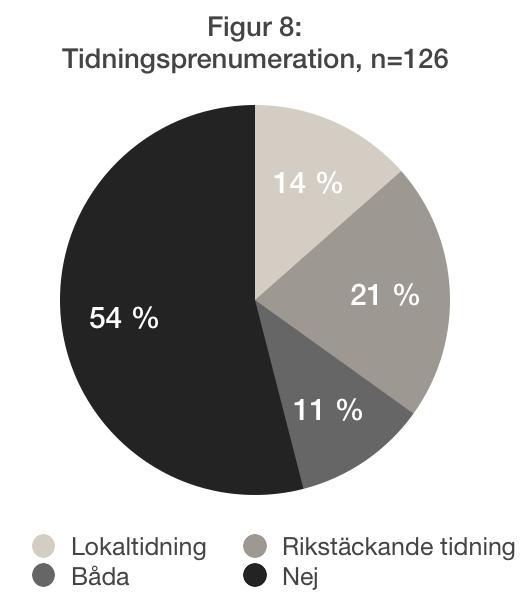 6.3 Tidningar Prenumererar ungdomarna eller någon i deras hushåll på en papperstidning?