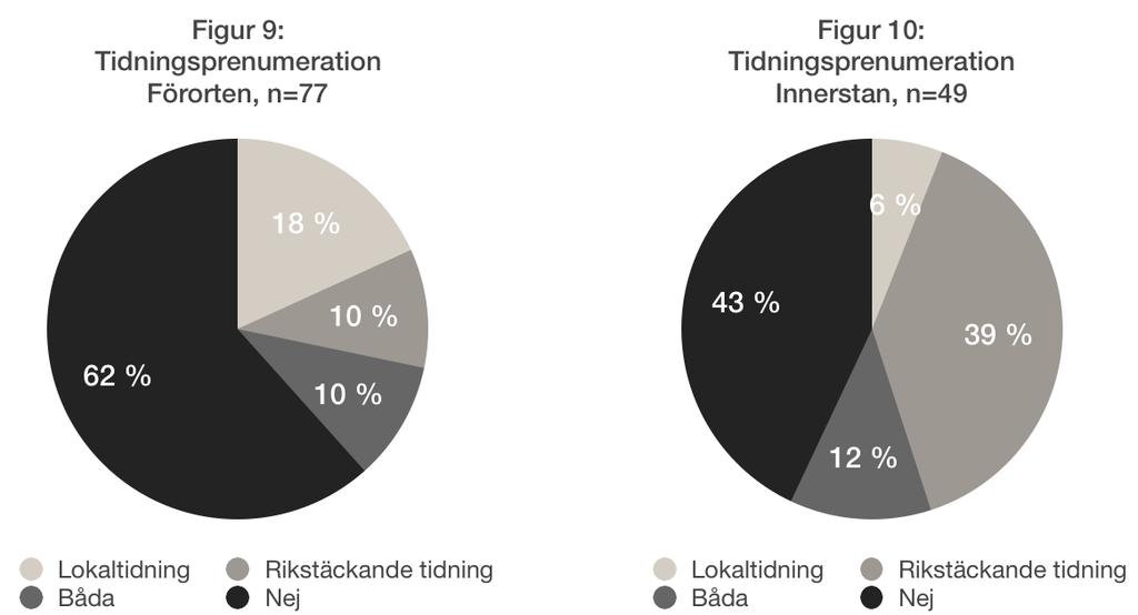 14 procent prenumererar på en lokaltidning och 21 procent prenumererar på en rikstäckande tidning.